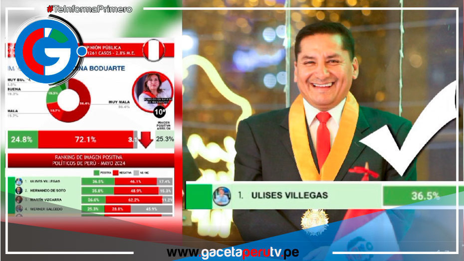 Ulises Villegas lidera imagen política en Perú, Dina Boluarte con mayor desaprobación en Sudamérica